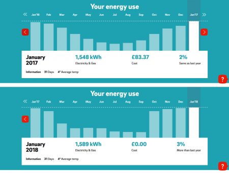 lagom energy use